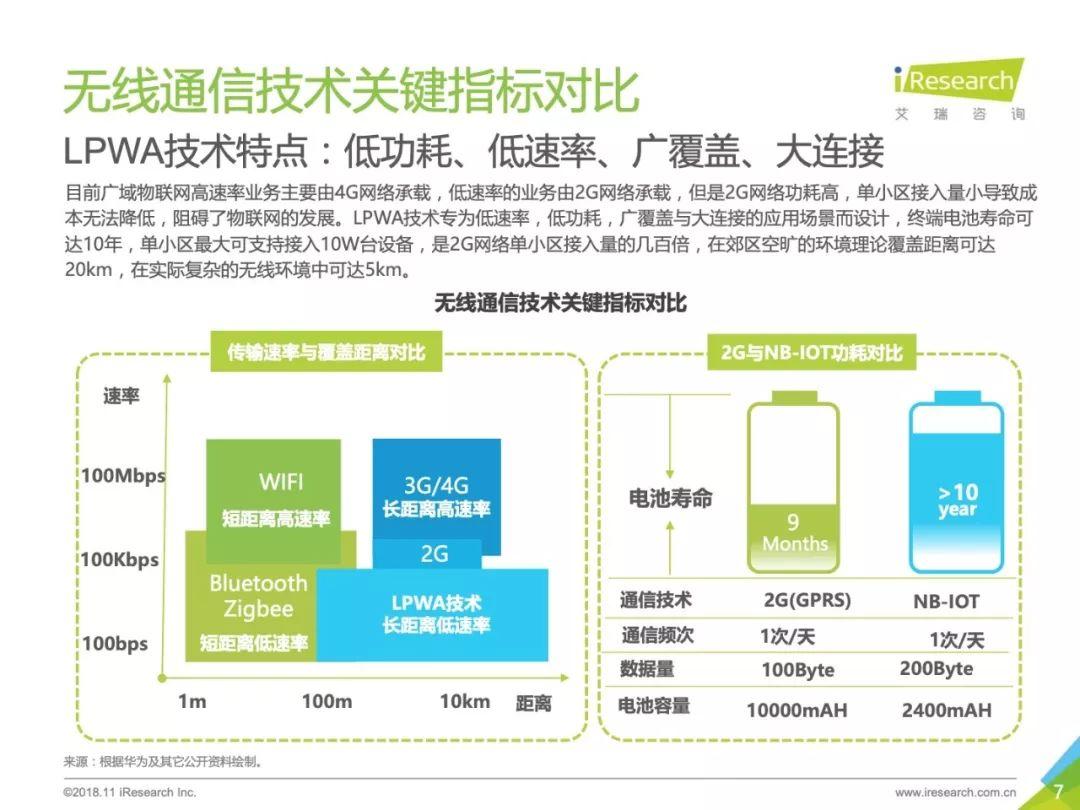 艾瑞咨询：2018年中国物联网LPWA技术研究报告