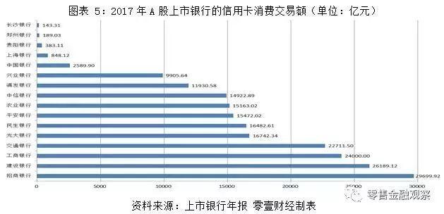 28家上市银行信用卡业务较量：巨头的战场