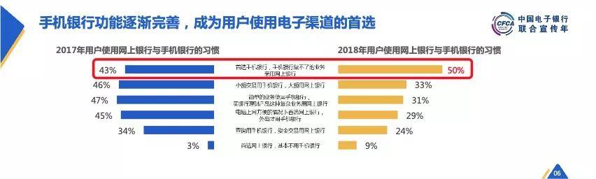 CFCA：2018中国电子银行调查报告（概要版）