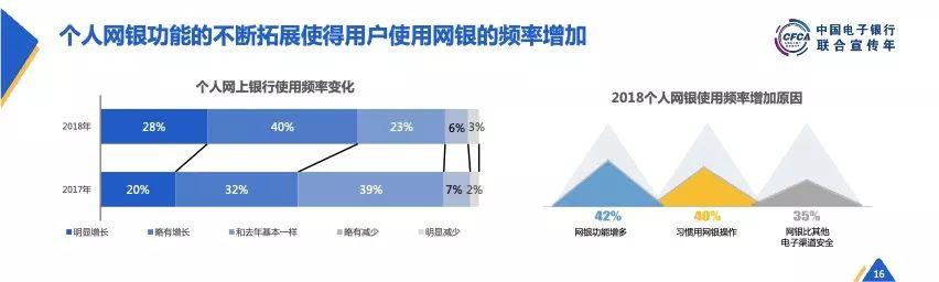 CFCA：2018中国电子银行调查报告（概要版）