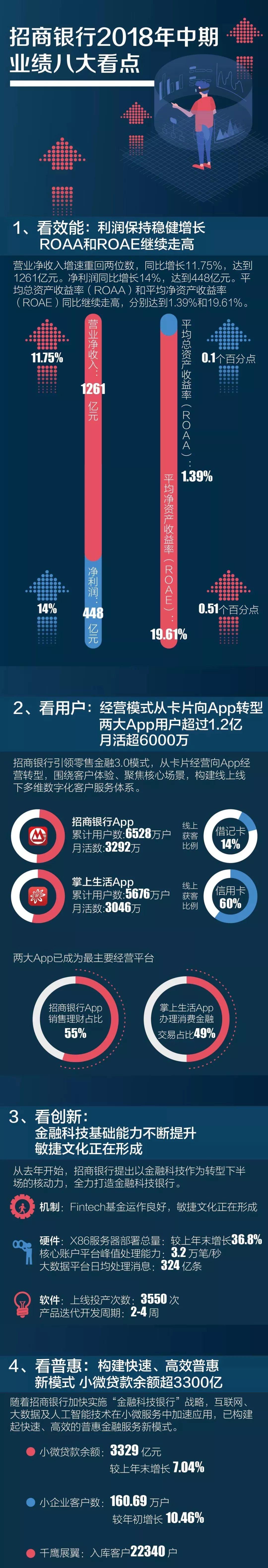 年报 | 招行发布2018年中期业绩，用数据揭示金融移动互联网时代已来临！