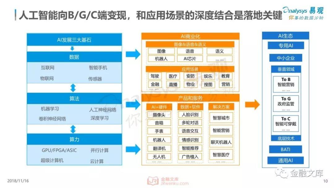 2018年中国人工智能应用市场专题分析：未来已来，人工智能应用加速落地