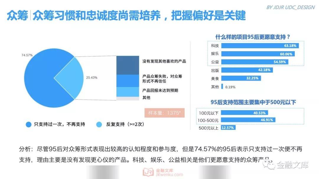 京东金融研究院：95后金融消费需求调研报告