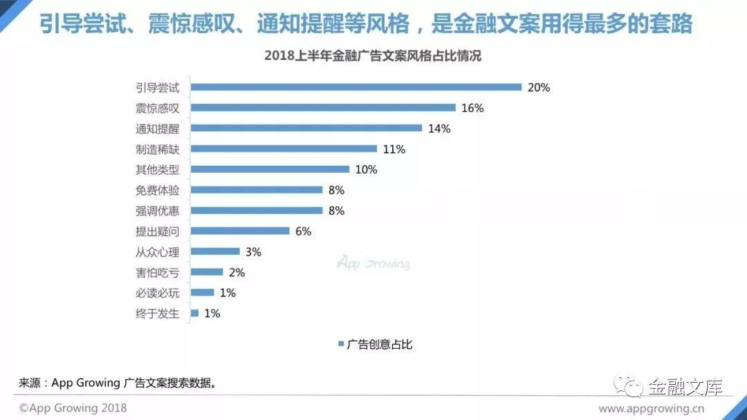 App Growing：2018年Q3金融行业移动广告投放分析报告