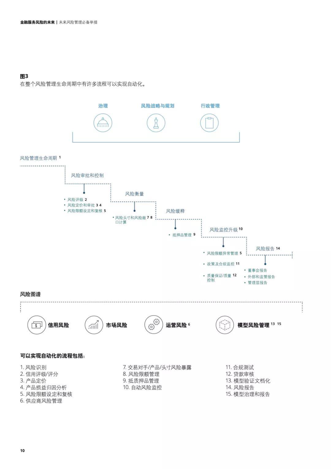 德勤：金融服务风险的未来