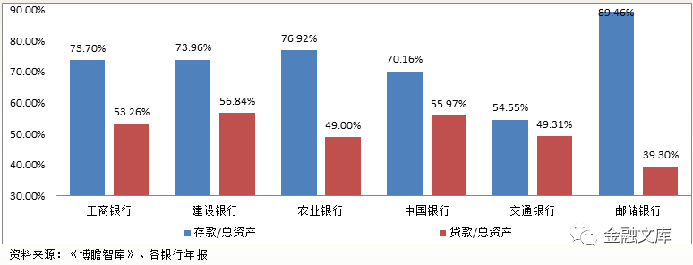 工、农、中、建、交、邮储全面数据对比