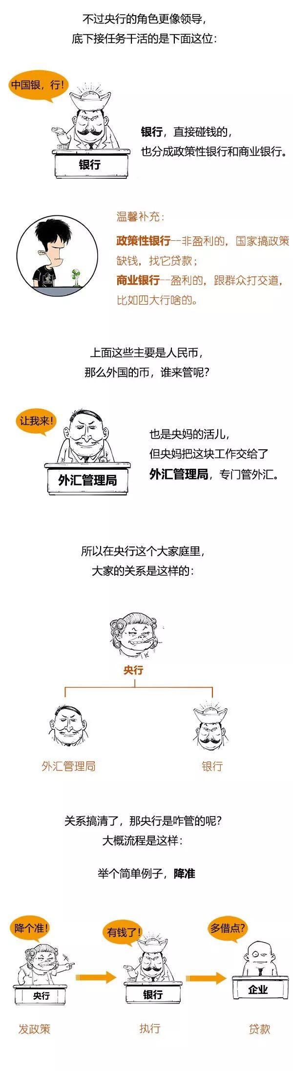 用漫画告诉你央行、银保监会、证监会、财政部之间的关系