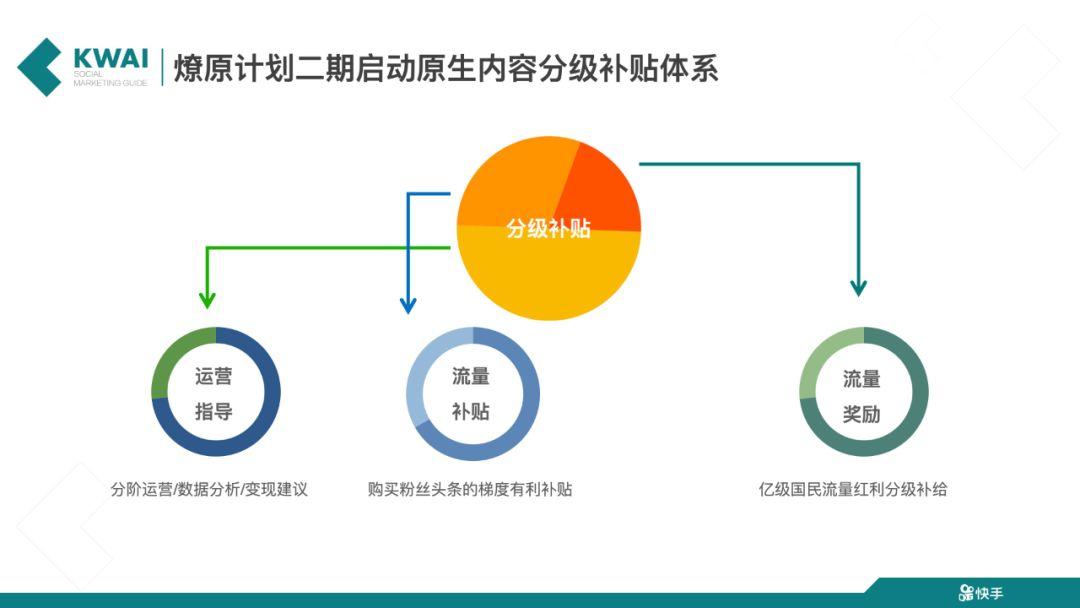 2018燎燎原计划——快手商业化元年