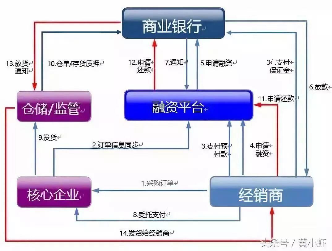 供应链金融的本质，读这一篇就够了！