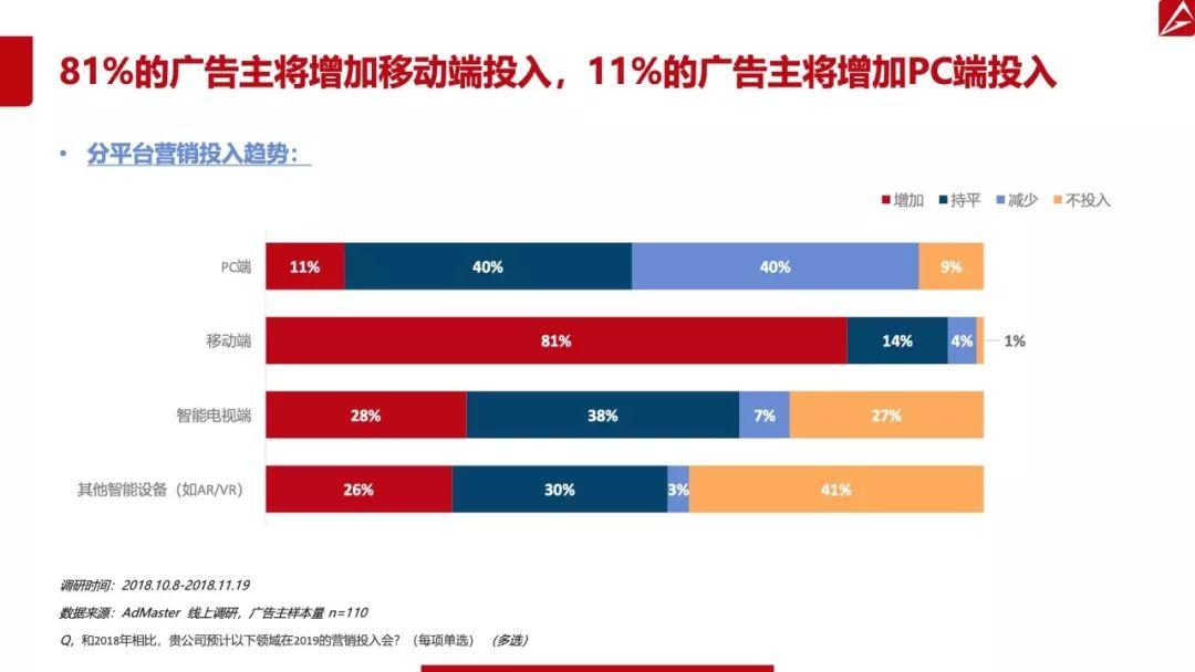 AdMaster：2019中国数字营销趋势