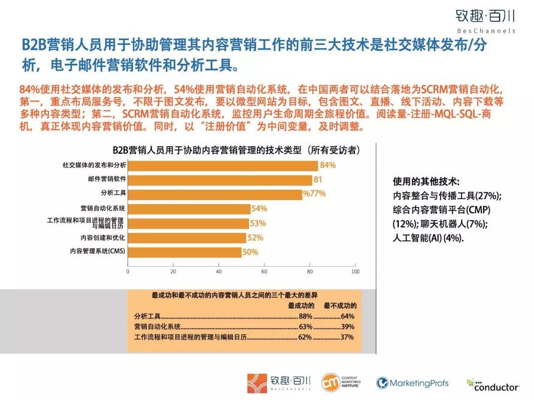 2019年B2B内容营销白皮书完整版