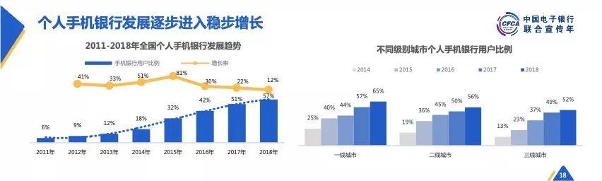 CFCA：2018中国电子银行调查报告（概要版）