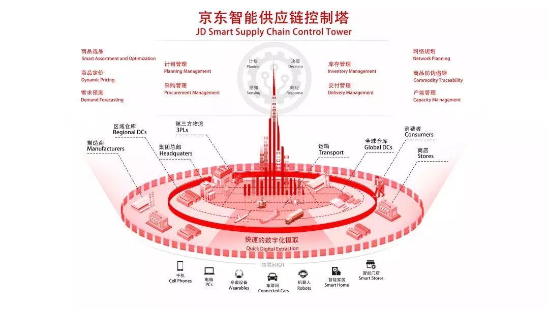 场景应用创造价值——2018京东集团技术十大突破