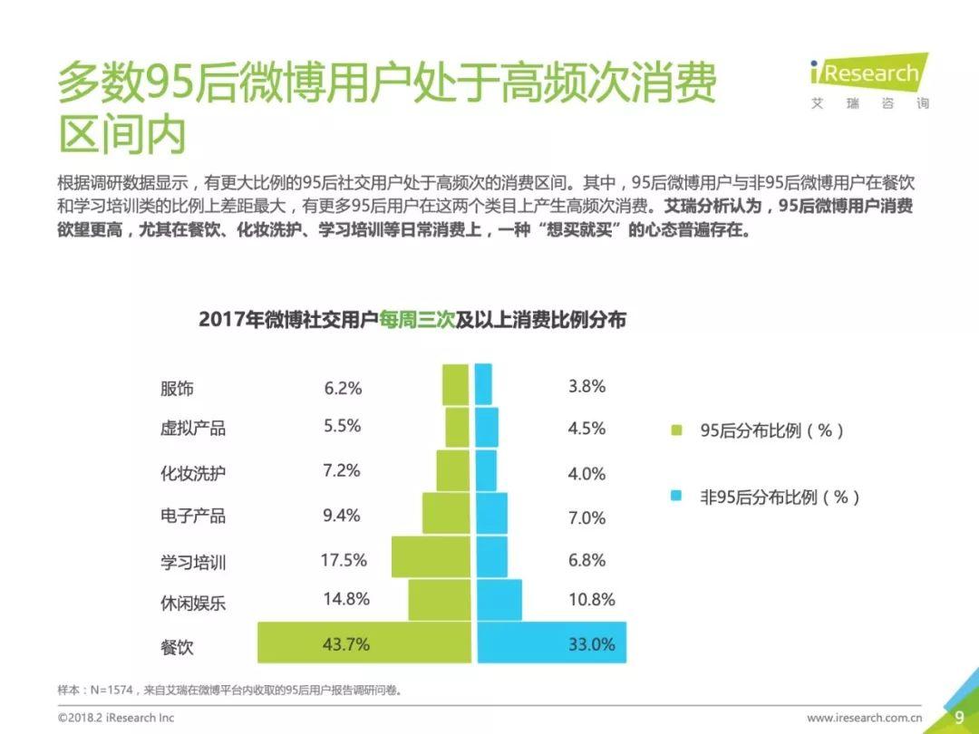 艾瑞咨询：2018年中国95后微博营销洞察报告