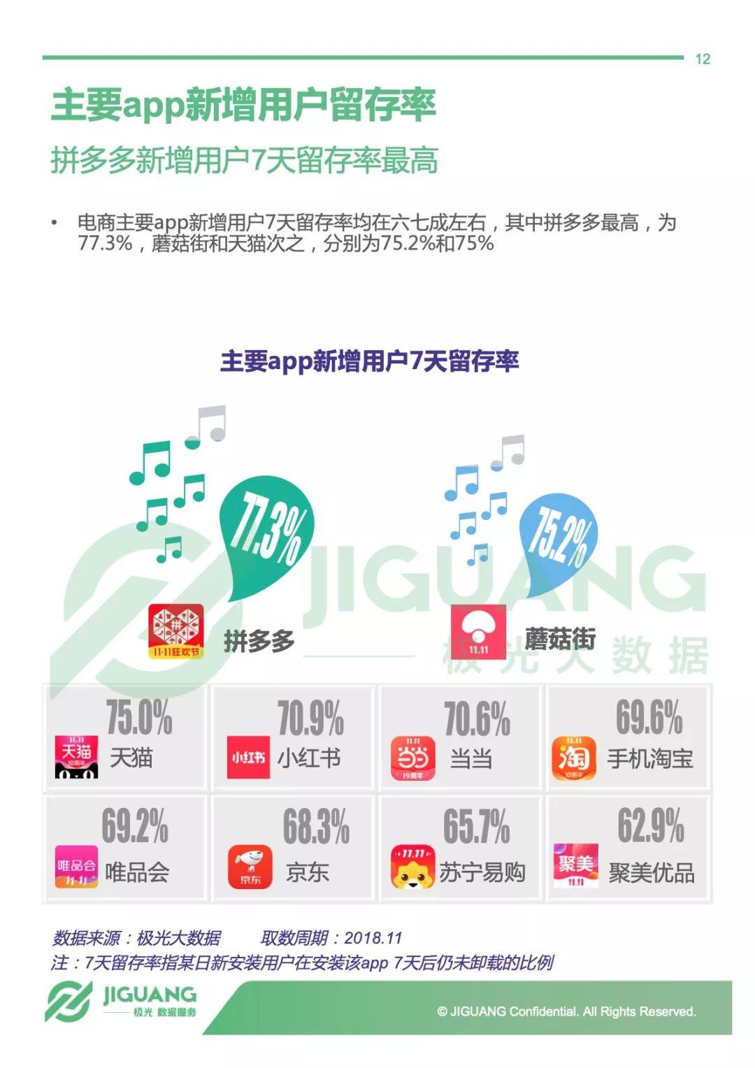 极光大数据：2018年电商行业研究报告