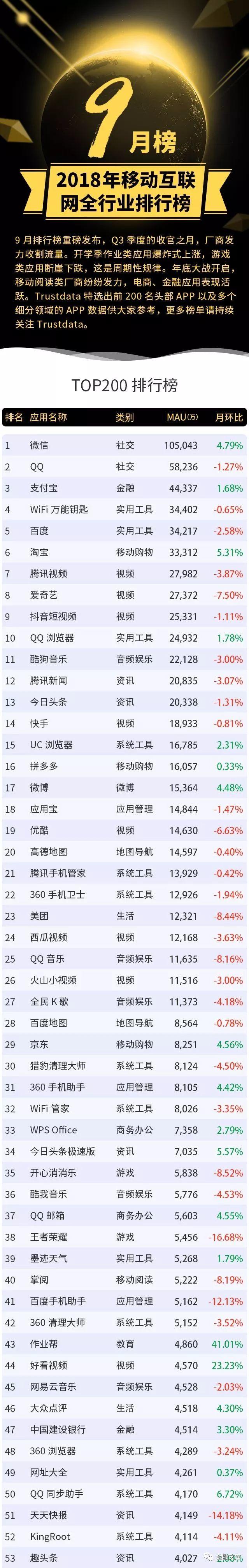 2018年9月移动互联网全行业排行榜