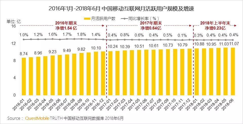 霸屏APP花落谁家，中国移动互联网 2018 半年报告【附完整版下载】