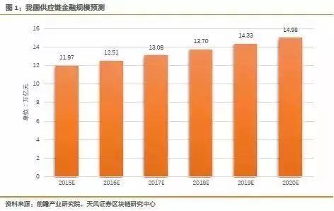 深度学习 | 供应链如何玩转区块链？