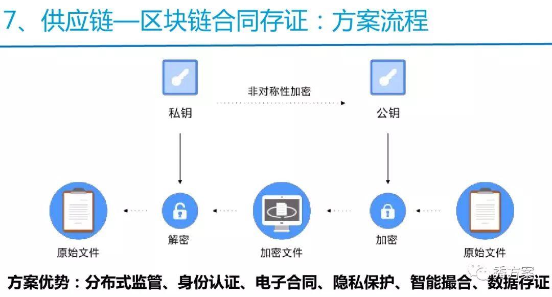 解决方案 | 供应链金融之区块链应用案例