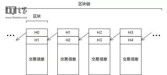 什么是区块链？