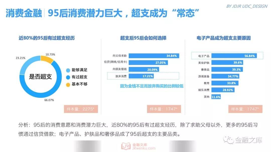 京东金融研究院：95后金融消费需求调研报告