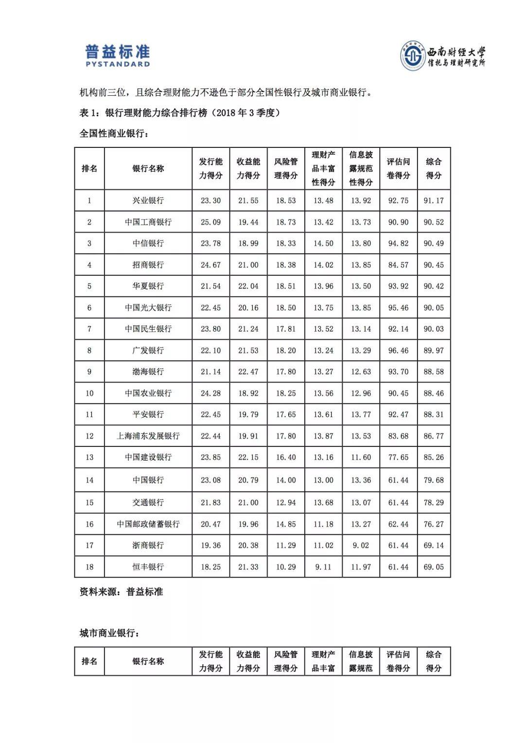 普益标准：2018年3季度403家银行理财能力排名报告