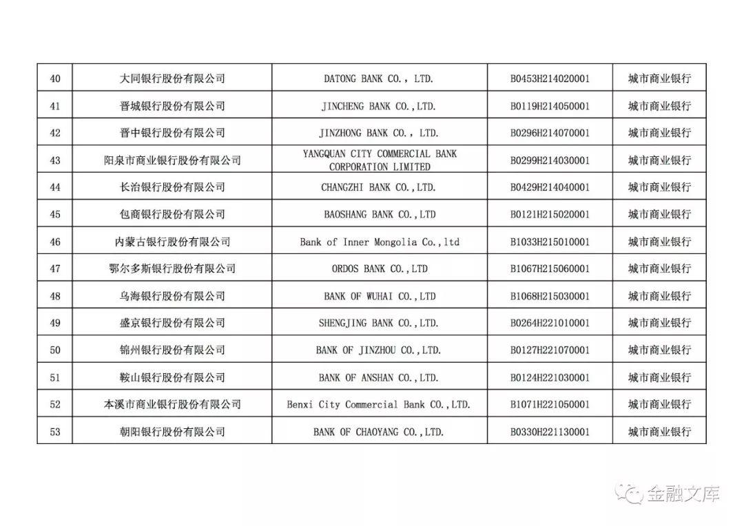 4549家中国银行业金融机构法人名单（附下载）