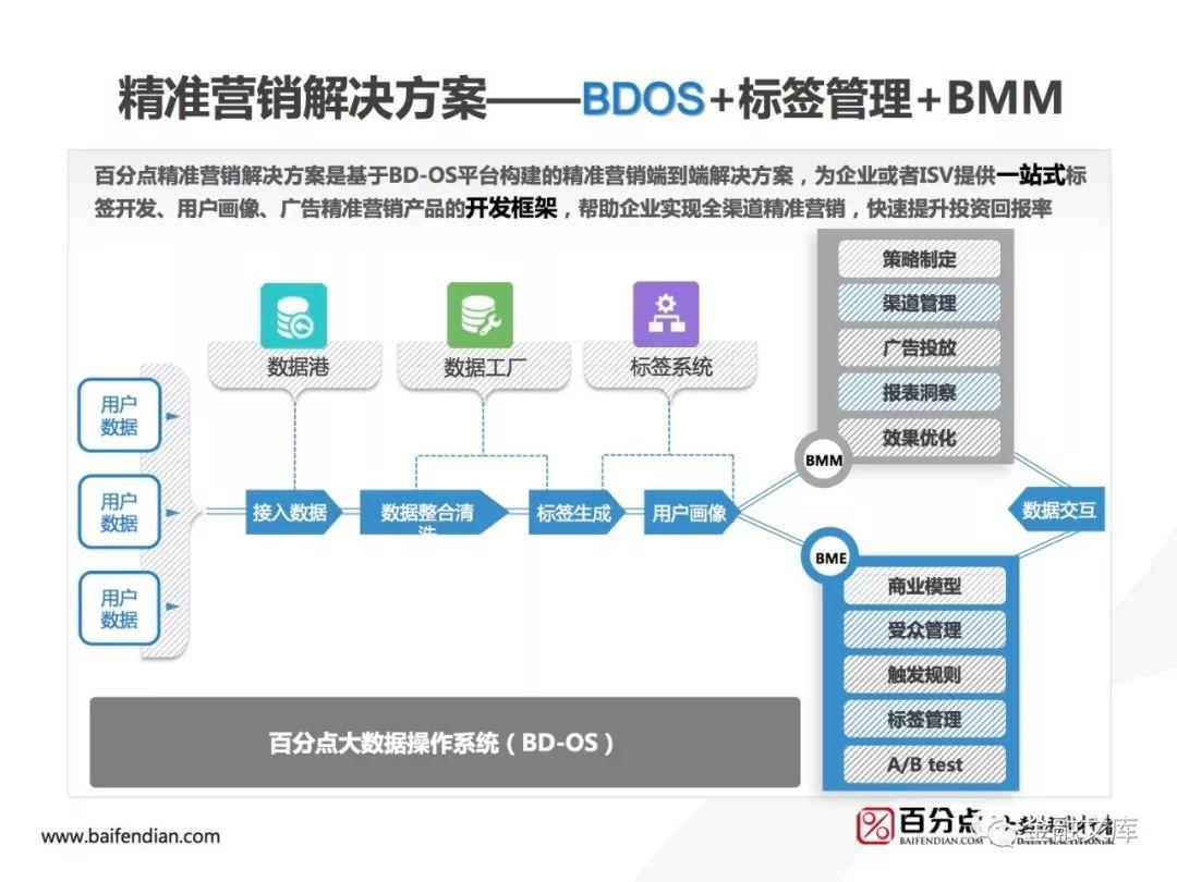 百分点：银行个人金融产品精准营销大数据方案