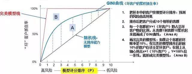 干货 | 浅析互联网金融风控模型评价方法