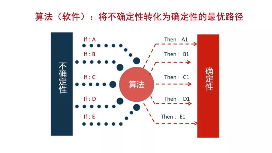 工信部安筱鹏：数据+算法定义的世界——面对不确定性人类如何选择