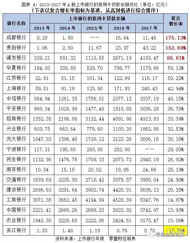 28家上市银行信用卡业务较量：巨头的战场