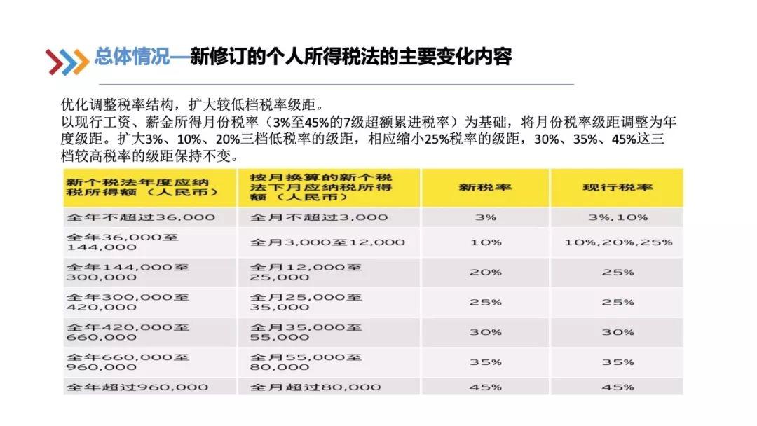 个人所得税专项附加扣除信息采集表填报专题培训