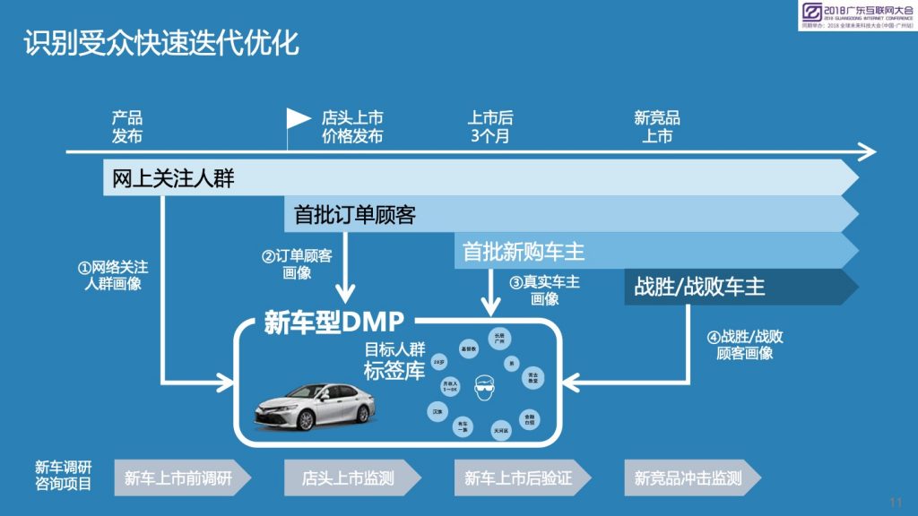 2018广东互联网大会-数智天玑：汽车新零售的新思考