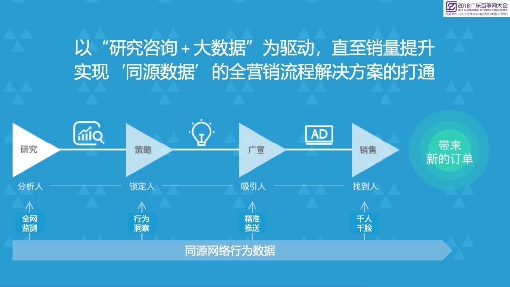 2018广东互联网大会-数智天玑：汽车新零售的新思考
