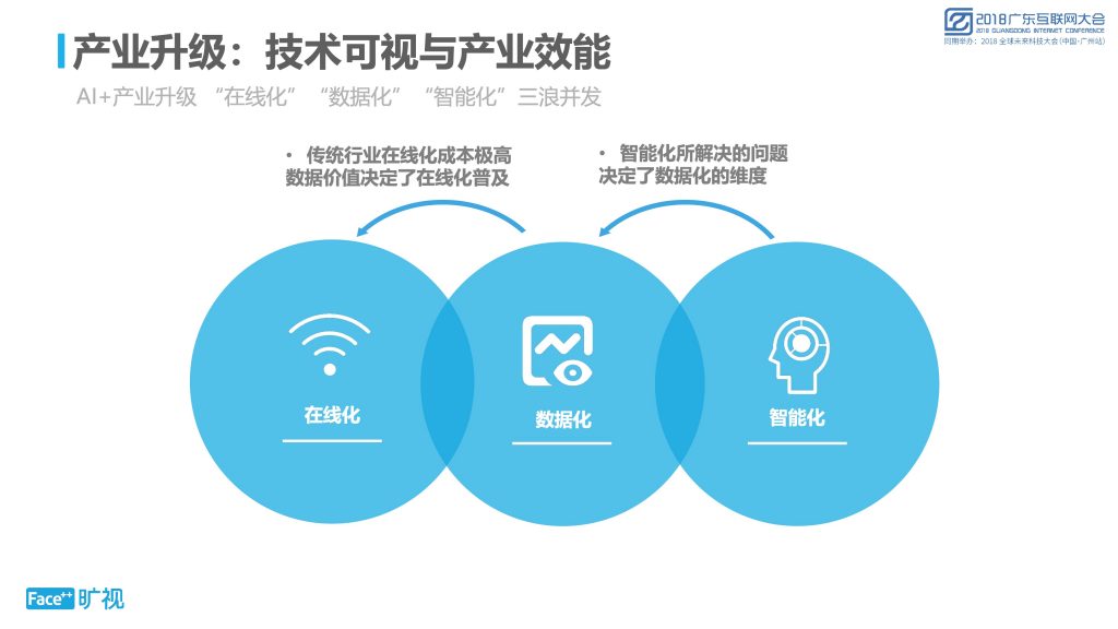 2018广东互联网大会-旷视科技谢忆楠：人工智能企业的第二阶段