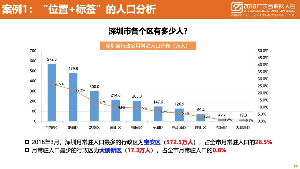 2018广东互联网大会-中国移动：蜂巢大数据与智慧城市建设实践