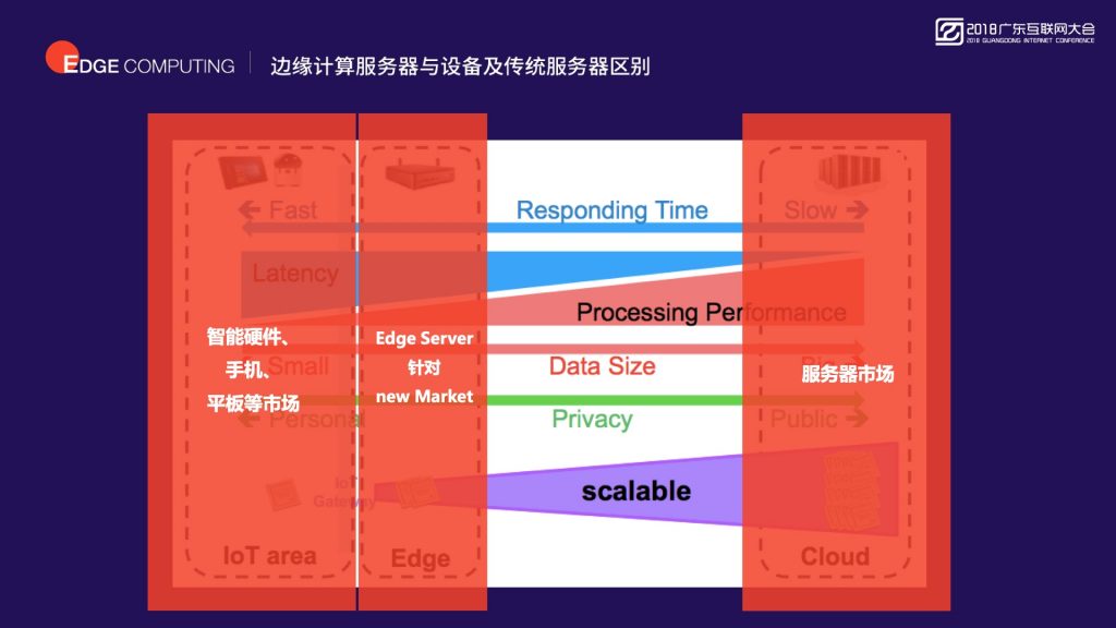 2018广东互联网大会-首都在线：智能边缘计算 新一代大数据与人工智能的基础设施