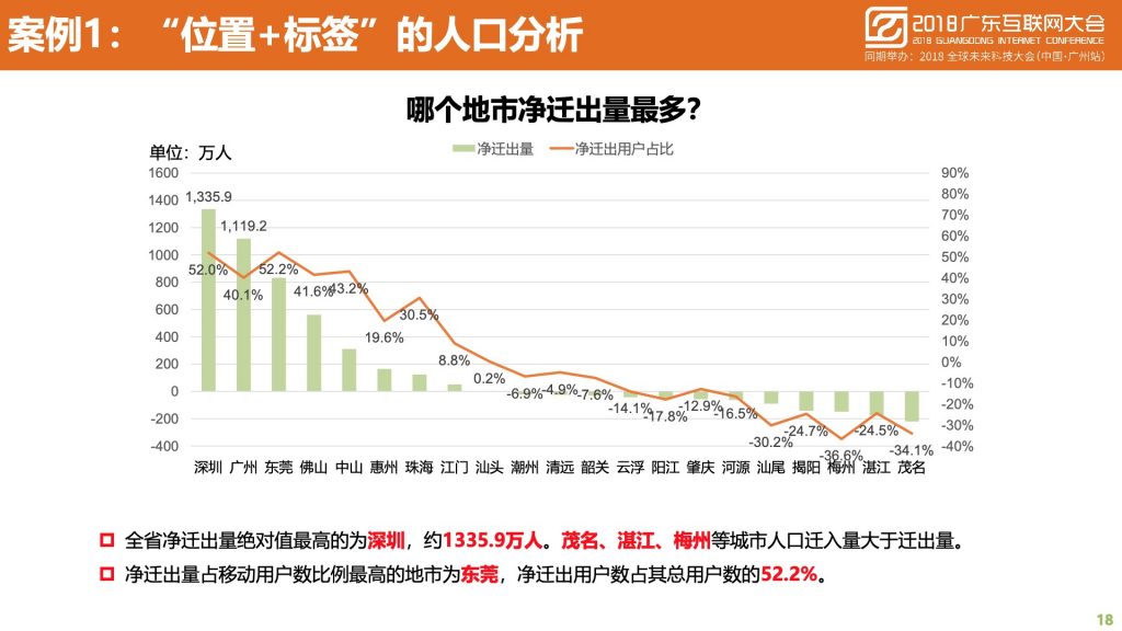 2018广东互联网大会-中国移动：蜂巢大数据与智慧城市建设实践