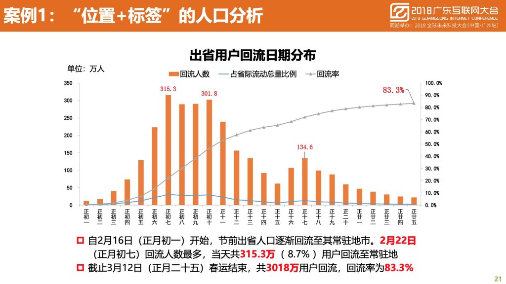 2018广东互联网大会-中国移动：蜂巢大数据与智慧城市建设实践