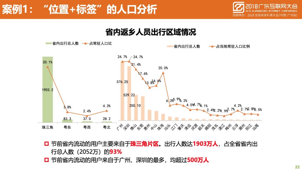 2018广东互联网大会-中国移动：蜂巢大数据与智慧城市建设实践