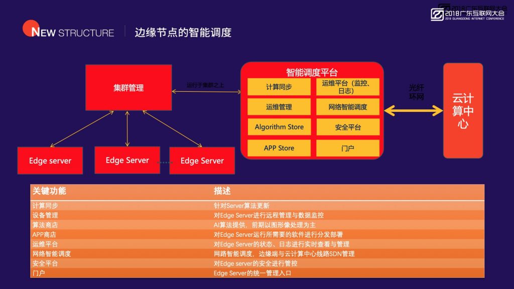 2018广东互联网大会-首都在线：智能边缘计算 新一代大数据与人工智能的基础设施