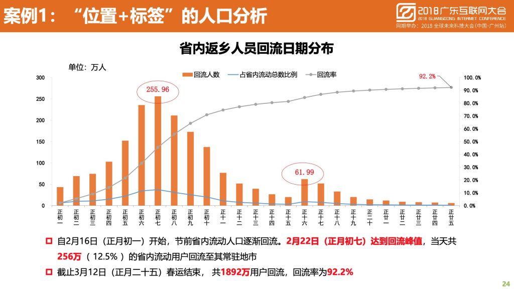 2018广东互联网大会-中国移动：蜂巢大数据与智慧城市建设实践