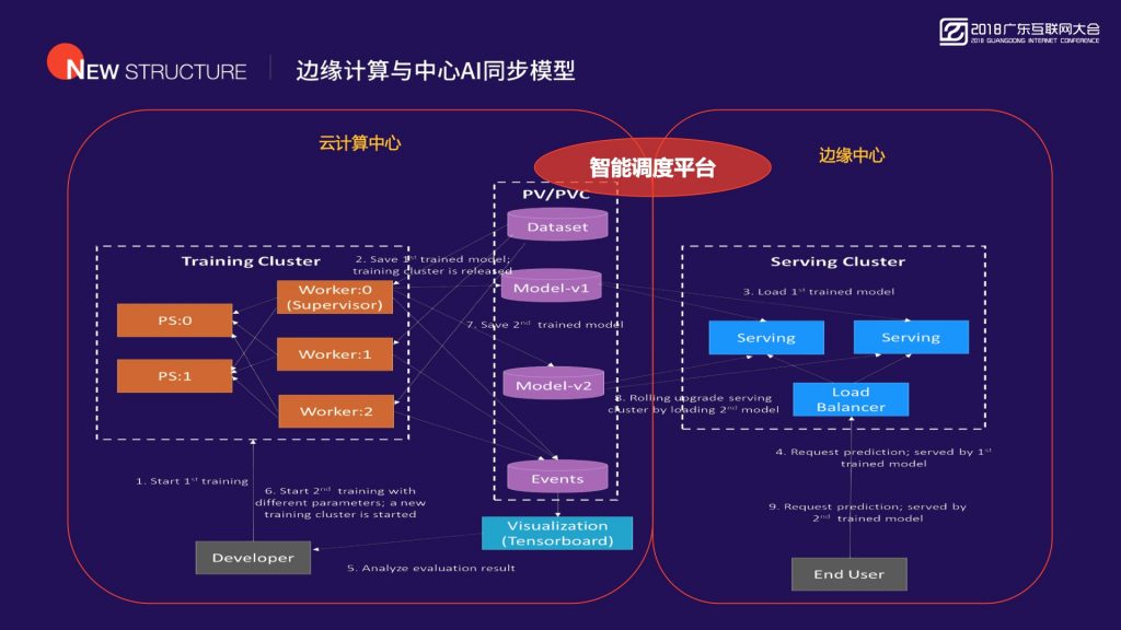 2018广东互联网大会-首都在线：智能边缘计算 新一代大数据与人工智能的基础设施