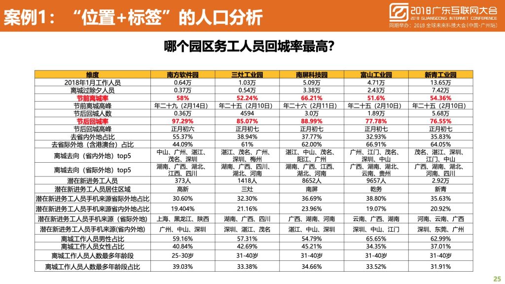 2018广东互联网大会-中国移动：蜂巢大数据与智慧城市建设实践