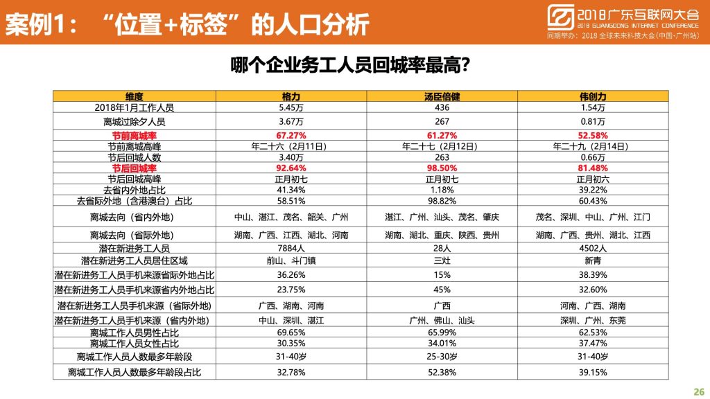 2018广东互联网大会-中国移动：蜂巢大数据与智慧城市建设实践