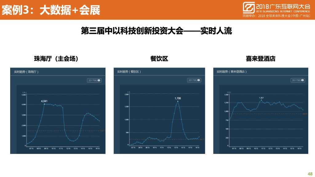 2018广东互联网大会-中国移动：蜂巢大数据与智慧城市建设实践