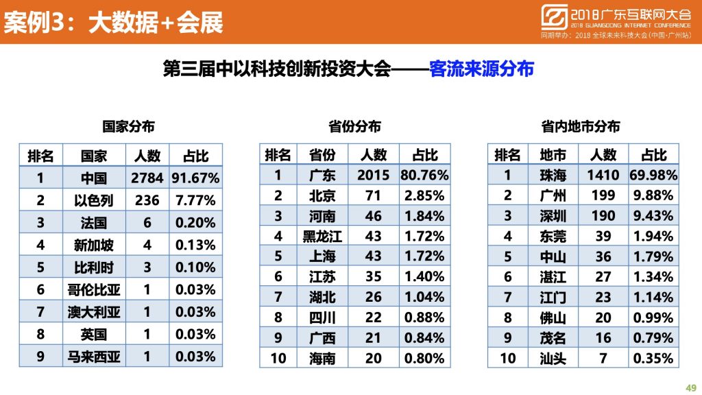 2018广东互联网大会-中国移动：蜂巢大数据与智慧城市建设实践