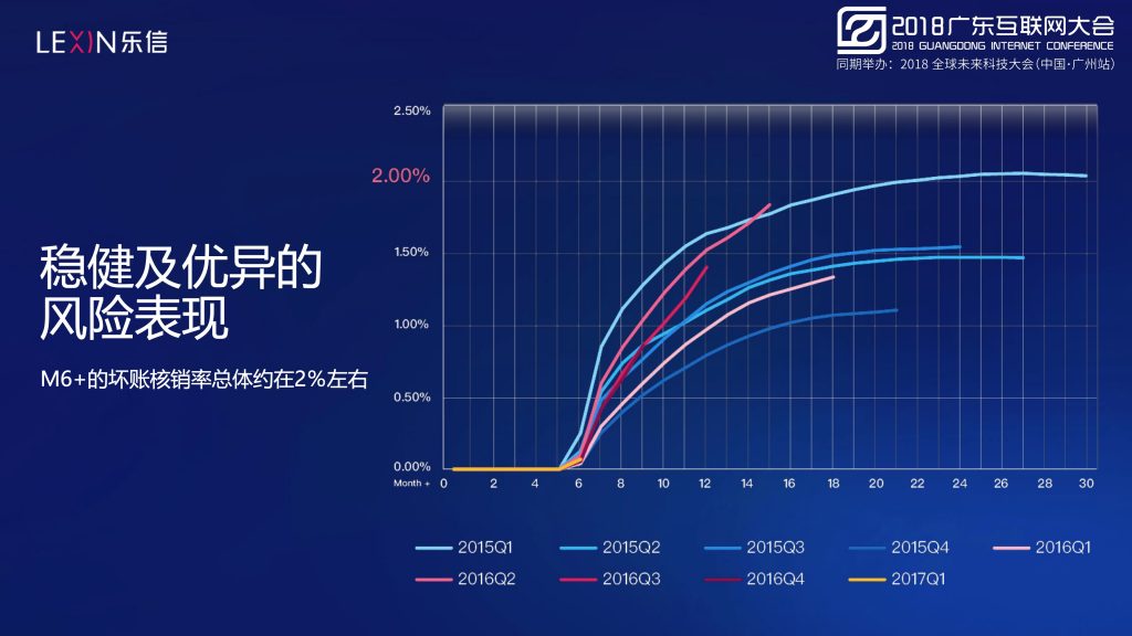 2018广东互联网大会-乐信许焱：大数据风控-AI助力金融科技