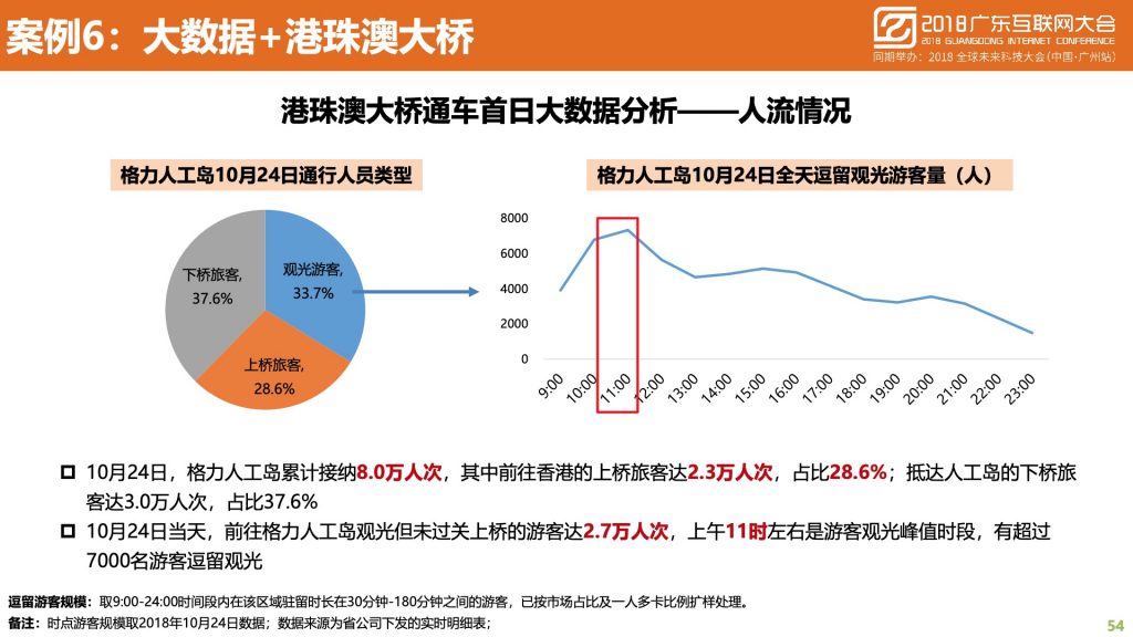 2018广东互联网大会-中国移动：蜂巢大数据与智慧城市建设实践