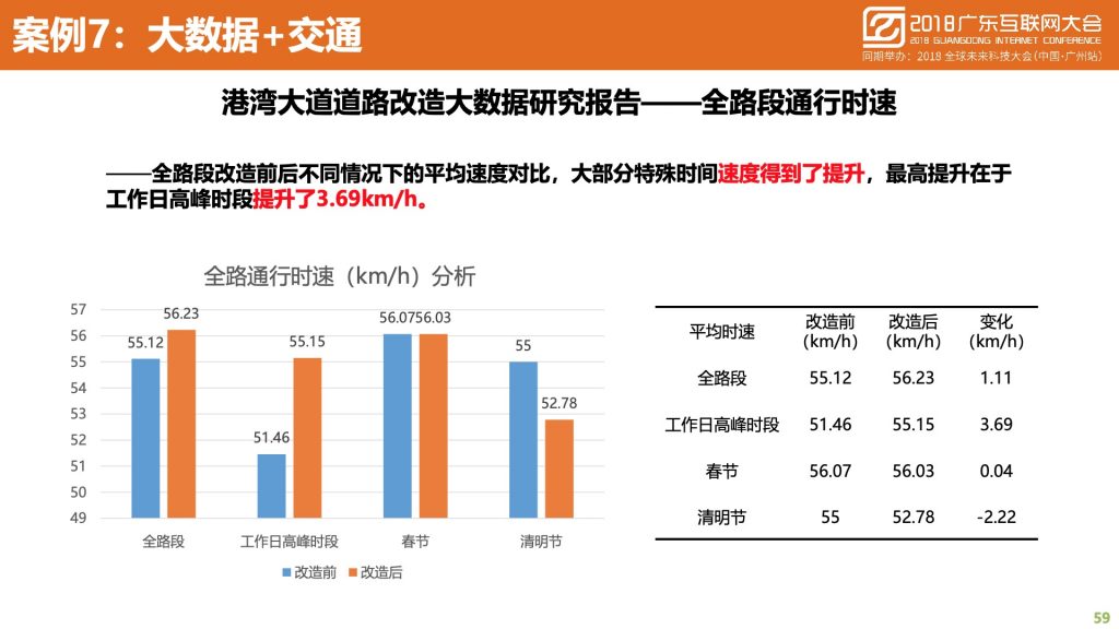 2018广东互联网大会-中国移动：蜂巢大数据与智慧城市建设实践